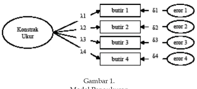 Gambar 1. Model Pengukuran 