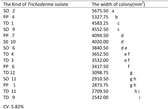 Table 3: Conidia Production of Trichoderma spp that Incubated  during 6 days at 280C