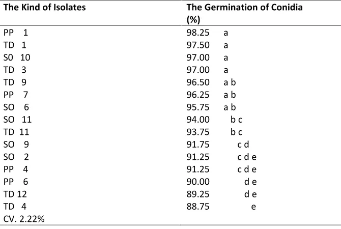 Table 4. Conidia Germination of Trichoderma spp that Incubated during 6 days at 280C