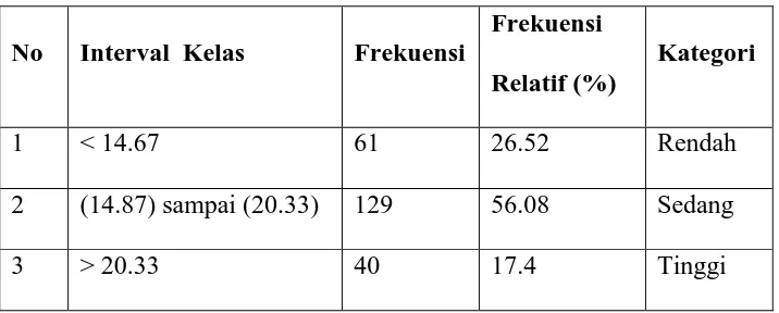 Tabel 8. Distribusi Kecenderungan Frekuensi Intensitas Penggunaan 