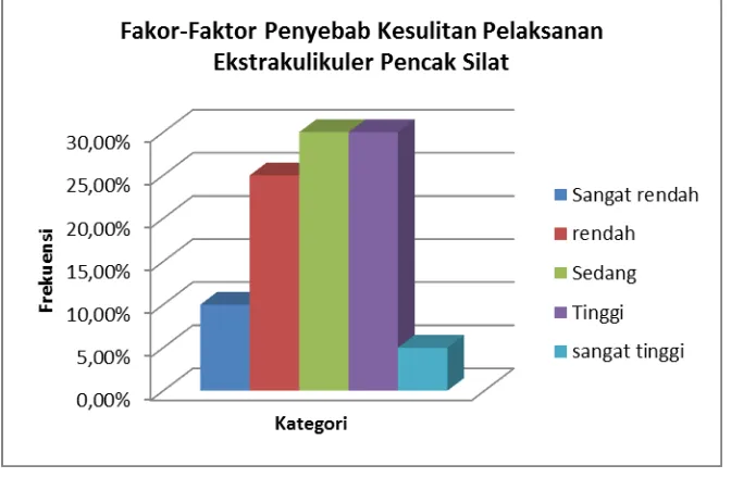 Gambar 1. Diagram Fakor-Faktor Penyebab Kesulitan Pelaksanan   Ekstrakurikuler Pencak Silat Di SD Kanisius bantul  
