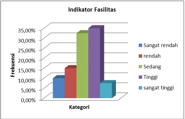Tabel  9. Deskripsi Indikator Fasilitas  