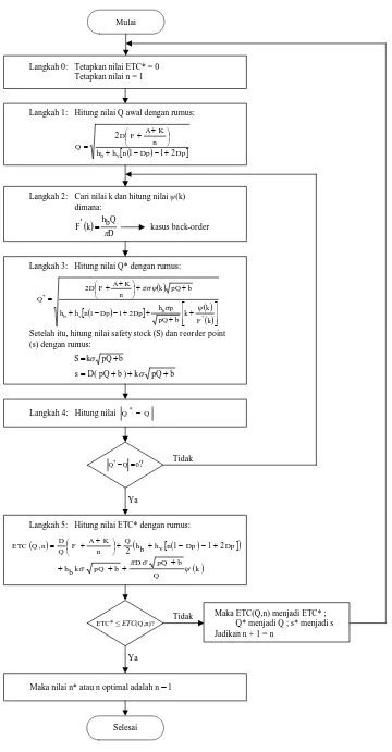 Gambar 1. Bagan alir algoritma metode JELS 
