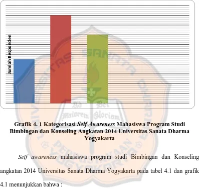 Grafik 4. 1 Kategorisasi Self Awareness Mahasiswa Program Studi Bimbingan dan Konseling Angkatan 2014 Universitas Sanata Dharma 
