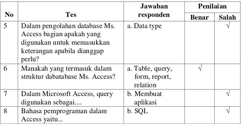Tabel-4.2 : Kemampuan Microsoft Access 