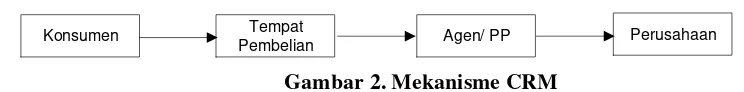 Gambar 2. Mekanisme CRM 