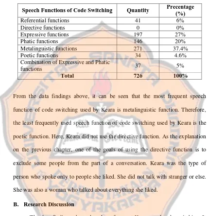 Table 4.2. The Data Findings of the Speech Functions of Code 