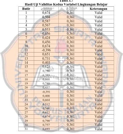 Tabel 3.7Hasil Uji Validitas Kedua Variabel Lingkungan Belajar