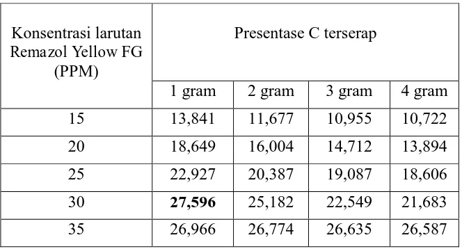 Tabel 1. Hasil Absorbansi Larutan Zat Warna Remazol Yellow FG Setelah Adsorpsi Semen Dengan  Variasi Berat Adsorben   
