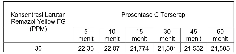 Tabel 5. Hasil Prosentasi Adsorpsi Semen Portland Terhadap Zat Warna Remazol Yellow FG Dengan Variasi Waktu Kontak Dalam Prosen (%)  