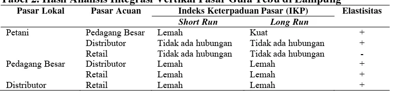 Tabel 2. Hasil Analisis Integrasi Vertikal Pasar Gula Tebu di Lampung 