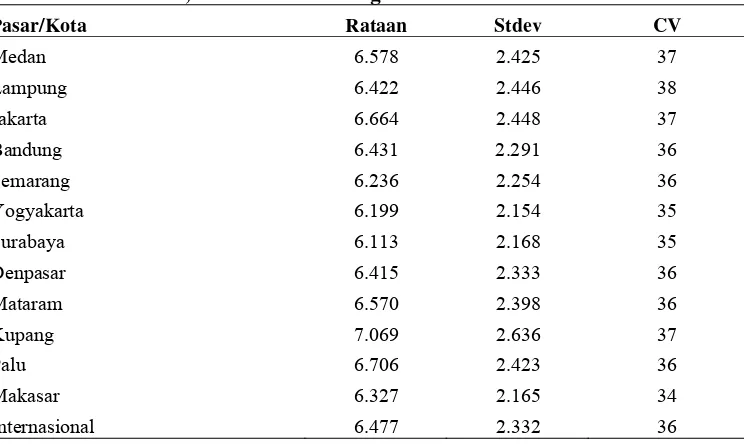 Tabel  3. Nilai Rataan, Stdev dan CV Harga Gula Menurut Pasar/Kota 