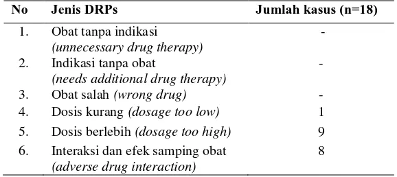 Tabel I  pada Pasien Geriatri dengan Hipertensi Disertai Vertigo di RS Panti Rini Yogyakarta  