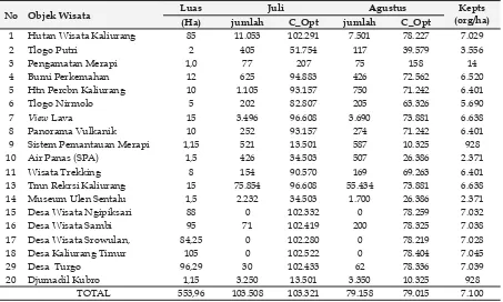 Tabel 5.Daya Tampung Wilayah di Wilayah Yogyakarta Bagian Utara