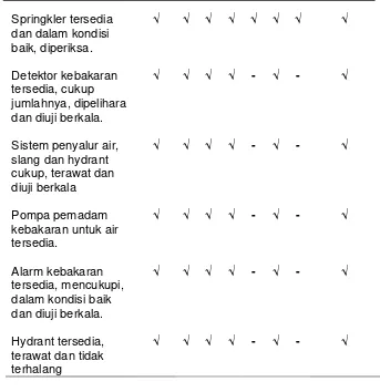 Tabel 6. Data hasil observasi mesin dan peralatan di semua 