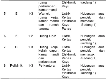 Tabel 2. Data hasil observasi umum di semua gedung 