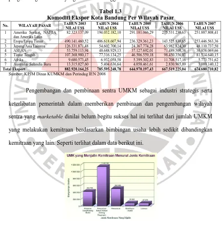 Tabel 1.3 Komoditi Ekspor Kota Bandung Per Wilayah Pasar 