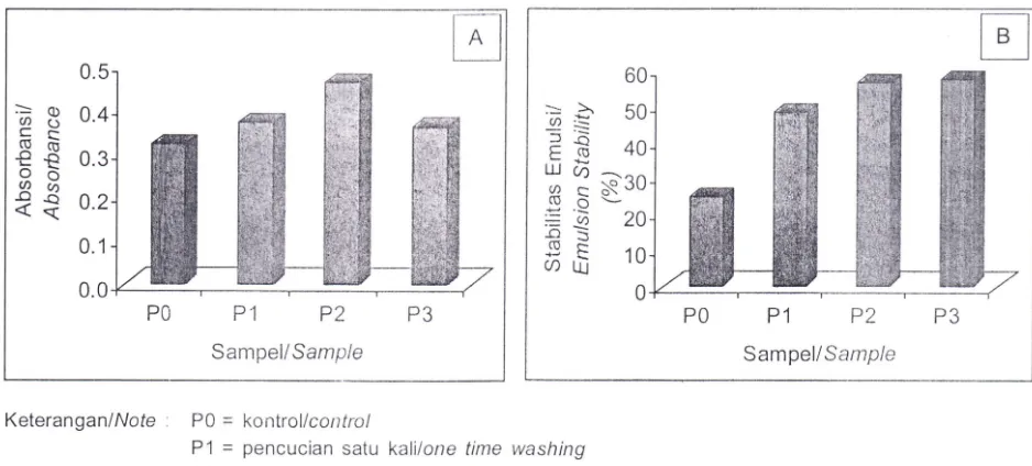 Gambar 2. Figure Sifat emulsi daging lum at ikan patin siam (A) aktifitas emulsi, (6 ) stabilitas em ulsi