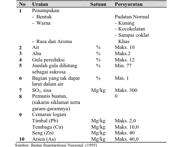 Tabel 2. Syarat Mutu Gula Merah-Kelapa No Uraian Satuan 