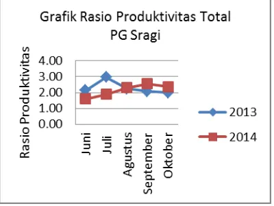Gambar 2 Grafik Rasio Produktivitas Total PG Sragi 