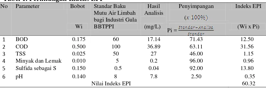 Tabel 1. Perhitungan Indeks EPI