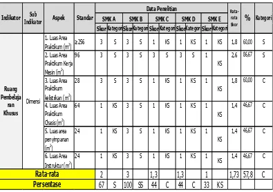 Tabel 06. Hasil penelitian prasarana ruang pembelajaran khusus 