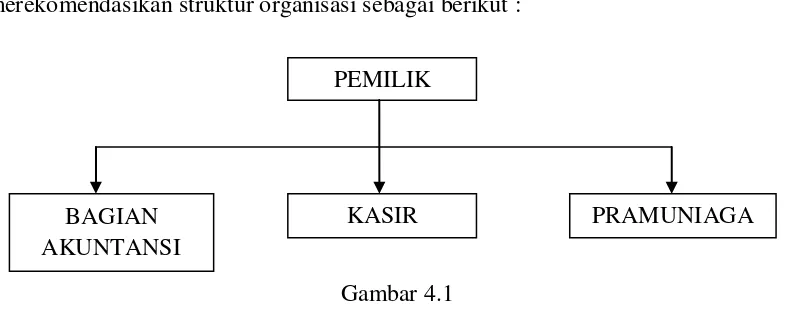Gambar 4.1 Struktur Organisasi Usulan 