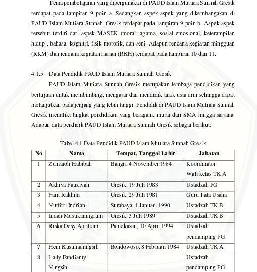 Tabel 4.1 Data Pendidik PAUD Islam Mutiara Sunnah Gresik 