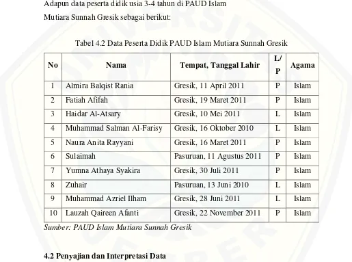 Tabel 4.2 Data Peserta Didik PAUD Islam Mutiara Sunnah Gresik 