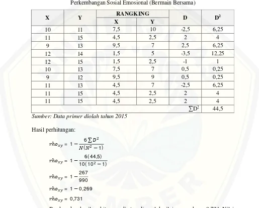 Tabel 4.4 Hubungan antara Metode Bercerita (Melatih Konsentrasi) dengan 