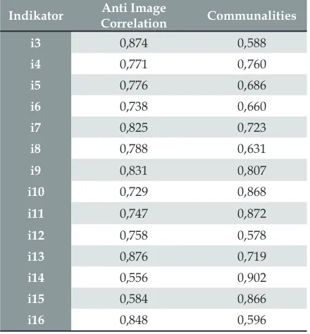Tabel 1. Nilai MSA dari Anti Image Correlation dan Communalities 