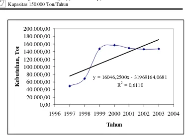 Gambar 1.1.  Data impor polypropylene di Indonesia tahun 1997-2002