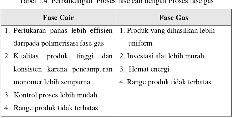 Tabel 1.4  Perbandingan  Proses fase cair dengan Proses fase gas 