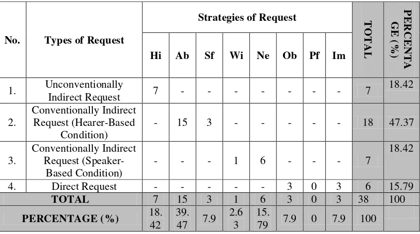 Table 3. Types and Strategies of Request Employed by the Characters in Office 