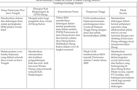 Gambar.2Struktur Kepengurusan Pokdarwis Dieng Pandawa  Desa Wisata Dieng Kulon 