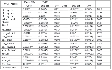 Table 3 : Analisis Kadar Hb dan Indeks Masa Tubuh