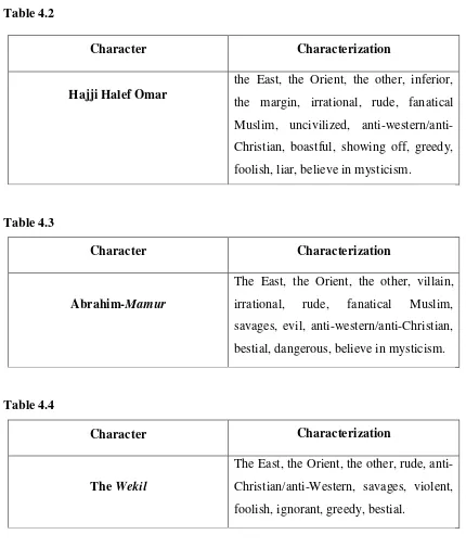 Table 4.2 Character Characterization 