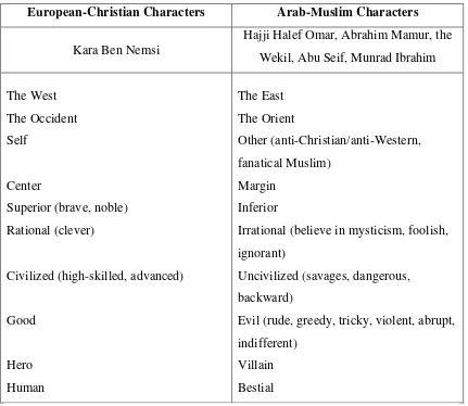 Table 4.7 European-Christian Characters 