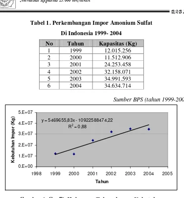 Tabel 1. Perkembangan Impor Amonium Sulfat