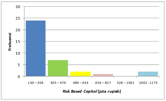 Tabel 4. Distribusi Frekuensi Risk Based Capital No Kelas interval 