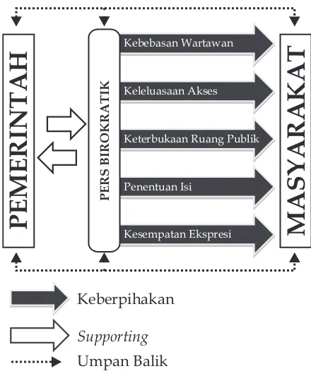 Gambar 2. Model Pers Birokratik Demokratis