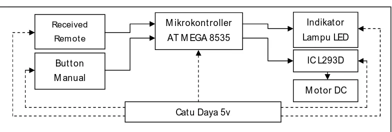 Gambar 3.1 Gambar Blok Diagram Rangkaian