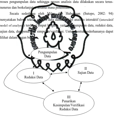 Gambar 2. Skema Model Analisis Interaktif 