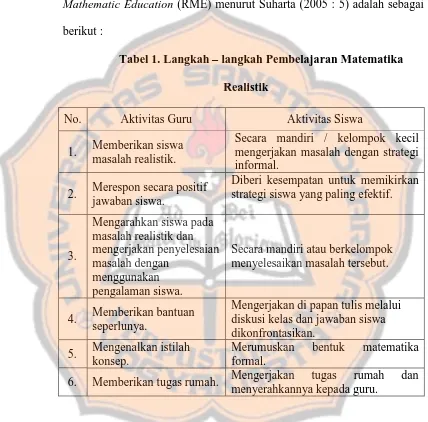 Tabel 1. Langkah – langkah Pembelajaran Matematika 