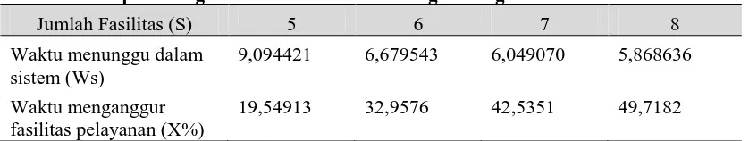Tabel  8 Hasil perhitungan X% dan Ws dari masing-masing fasilitas 