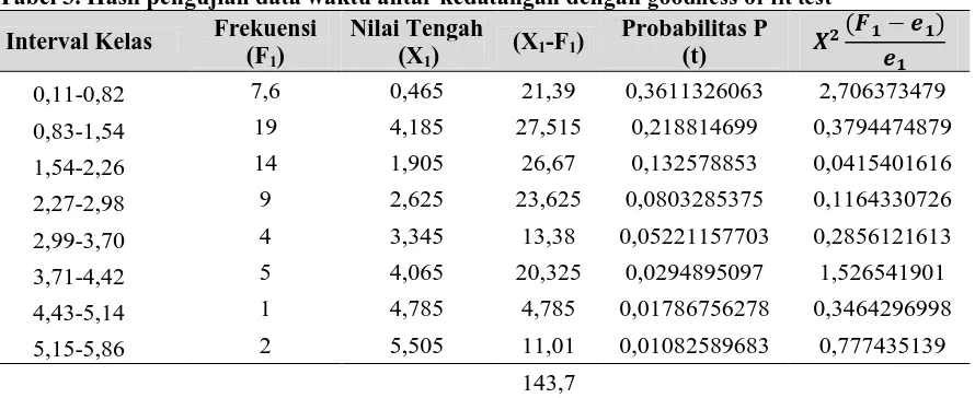 Tabel 3. Hasil pengujian data waktu antar kedatangan dengan goodness of fit test Frekuensi Nilai Tengah Probabilitas P 
