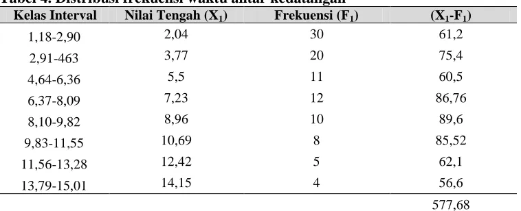 Tabel 4. Distribusi frekuensi waktu antar kedatangan Kelas Interval Nilai Tengah (X) Frekuensi (F