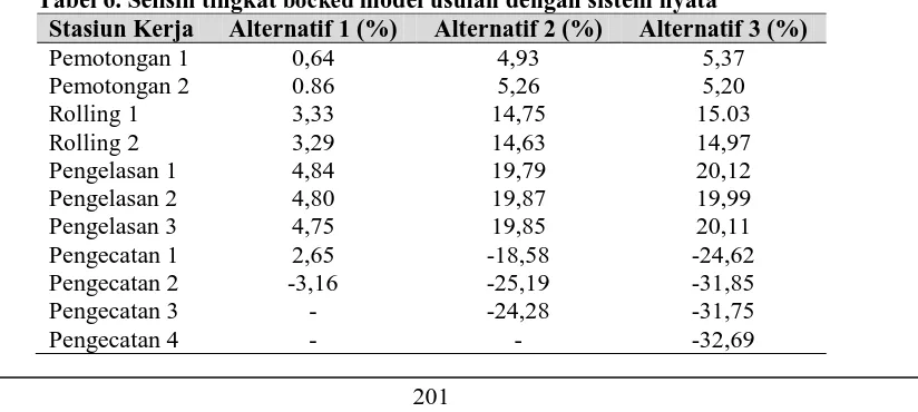 Tabel 6. Selisih tingkat bocked model usulan dengan sistem nyata Stasiun Kerja Alternatif 1 (%) Alternatif 2 (%) Alternatif 3 (%) 