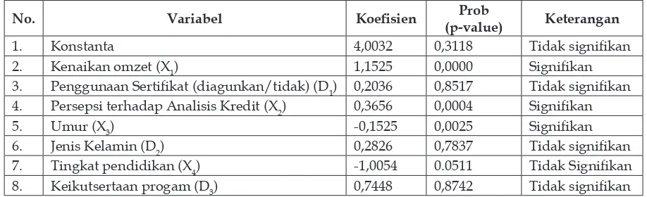 Tabel 3. Hasil Analisis Faktor-Faktor yang Mempengaruhi Kenaikan Jumlah Pinjaman dari Lembaga Keuangan (Y2)