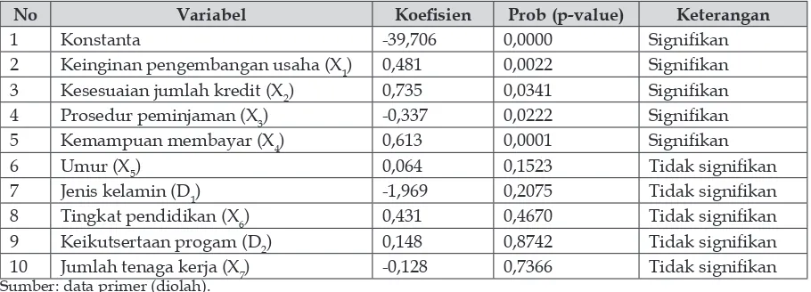 Tabel 1. Hasil Analisis Regresi Logit Faktor-faktor yang Mempengaruhi Keputusan PMK dalam Memanfaatkan SHM sebagai Agunan (Y1)